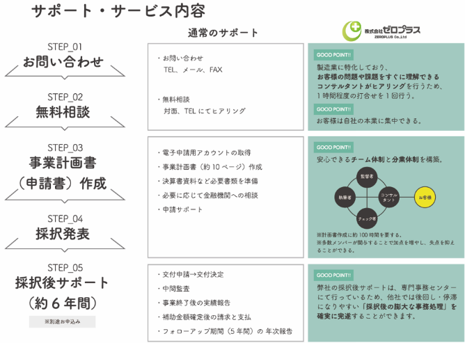 補助金申請から入金まで一貫してサポート