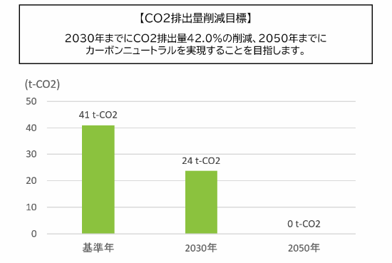 CO2削減目標