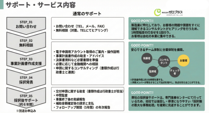 事業計画策定のサポートと採択後の事務負担を軽減するコンサルティング支援